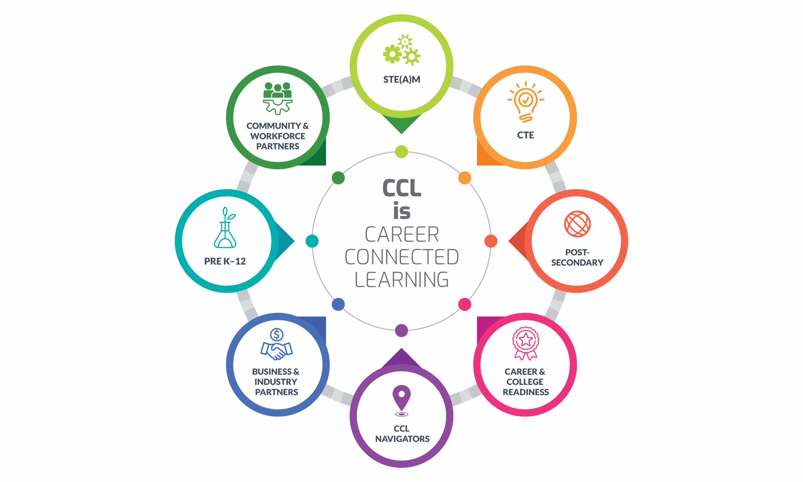 Career Connected Learning (CCL) chart that shows various career category paths.